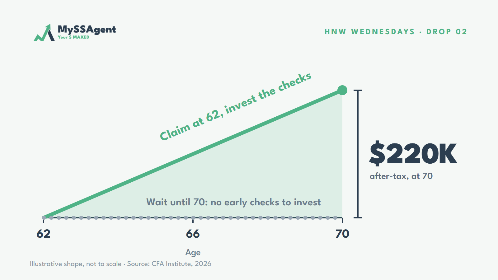 Claim at 62 and invest the checks, versus wait until 70: by 70 the early claimer holds about $220K more in after-tax capital. Illustrative shape, not to scale.