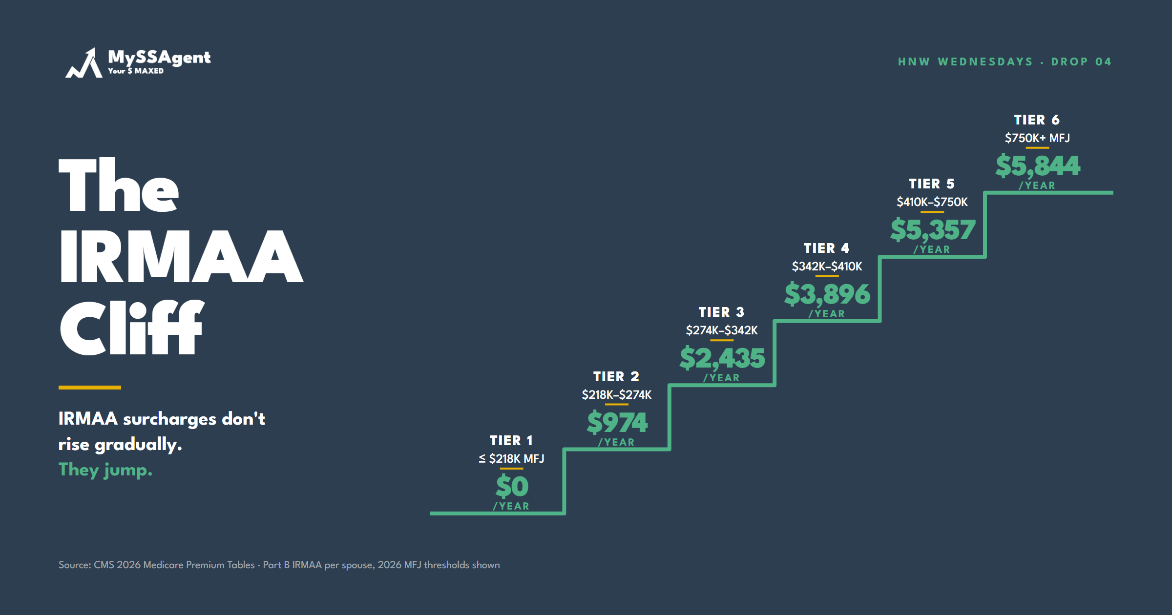 The IRMAA Cliff Your Retirement Plan Ignores