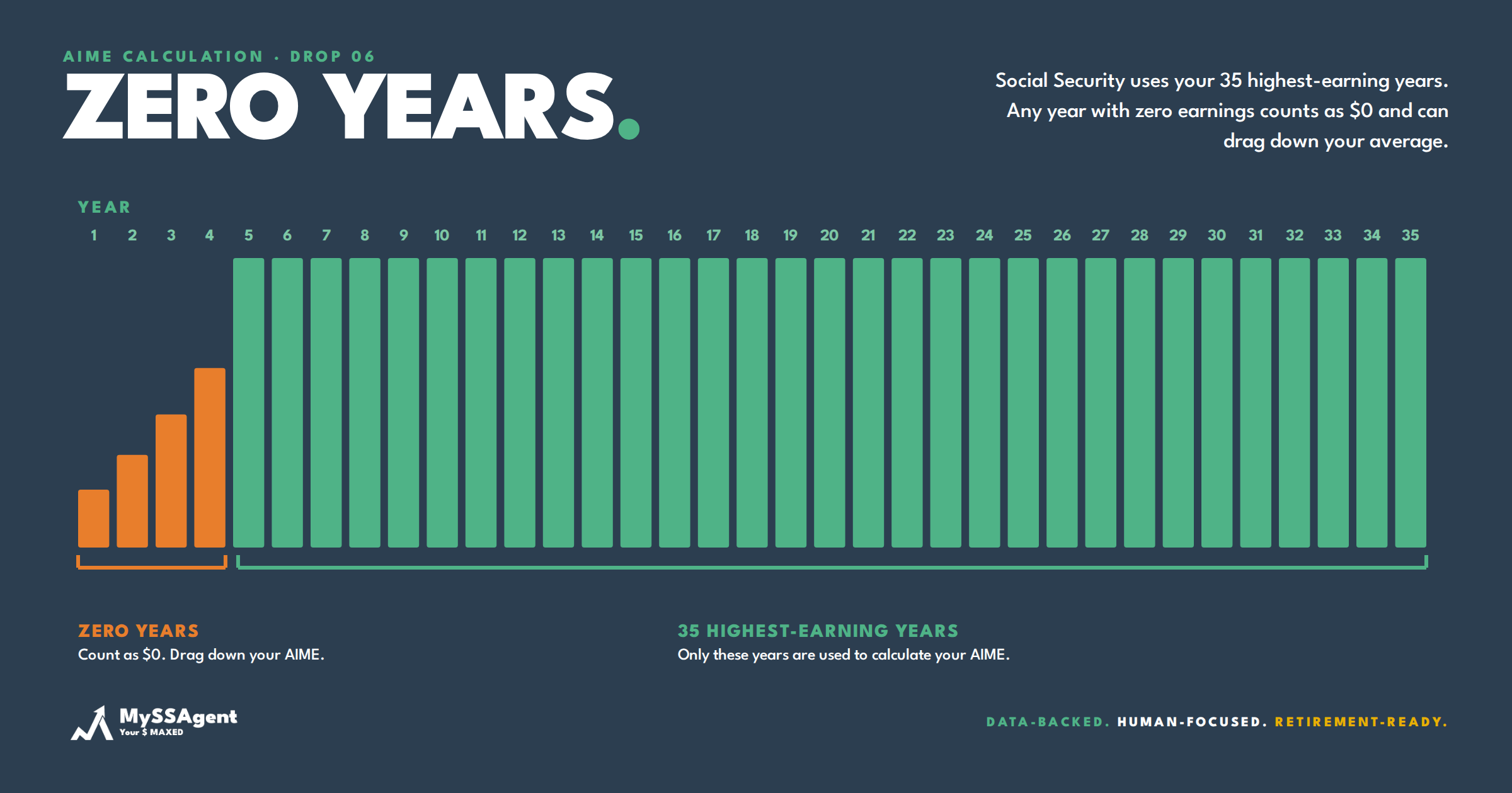 Zero Years Are Quietly Shrinking Your Business Owner's Benefit