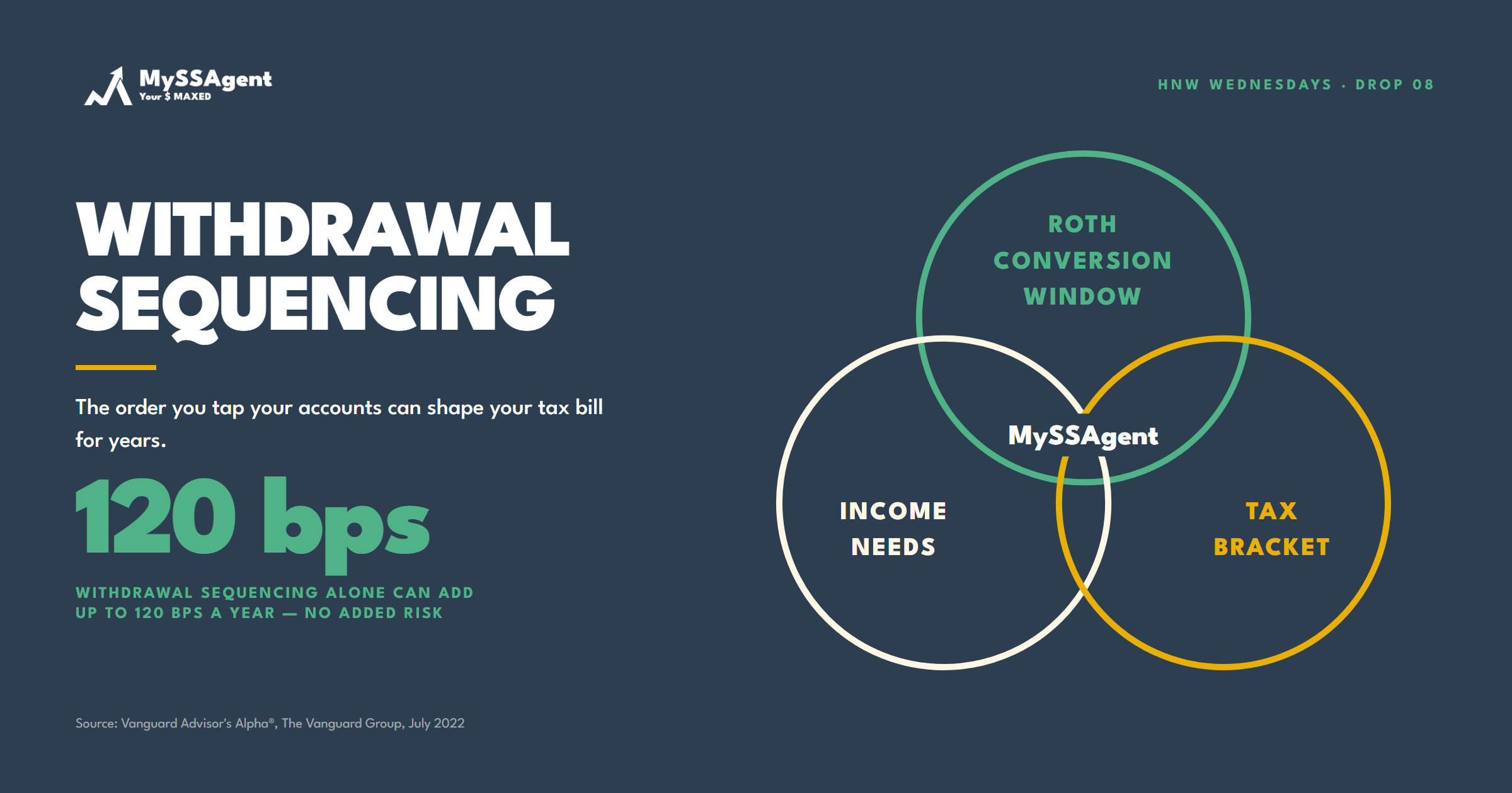 Withdrawal Sequencing, Roth Conversions, and Claiming Are One Decision