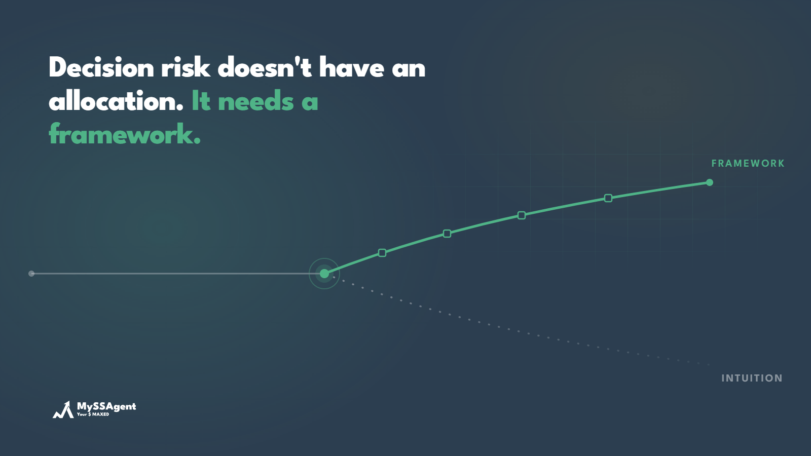 Decision risk doesn't have an allocation — it needs a framework. A line chart contrasts a flat, intuition-only path with a rising, framework-driven path. MySSAgent — Your $ MAXED.