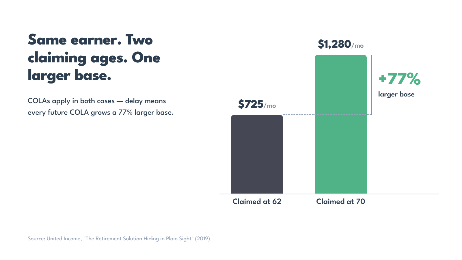 Bar chart: the same earner claiming at 62 receives $725 a month versus $1,280 a month claiming at 70 — a 77% larger base that future COLAs then grow. Source: United Income, 'The Retirement Solution Hiding in Plain Sight' (2019).