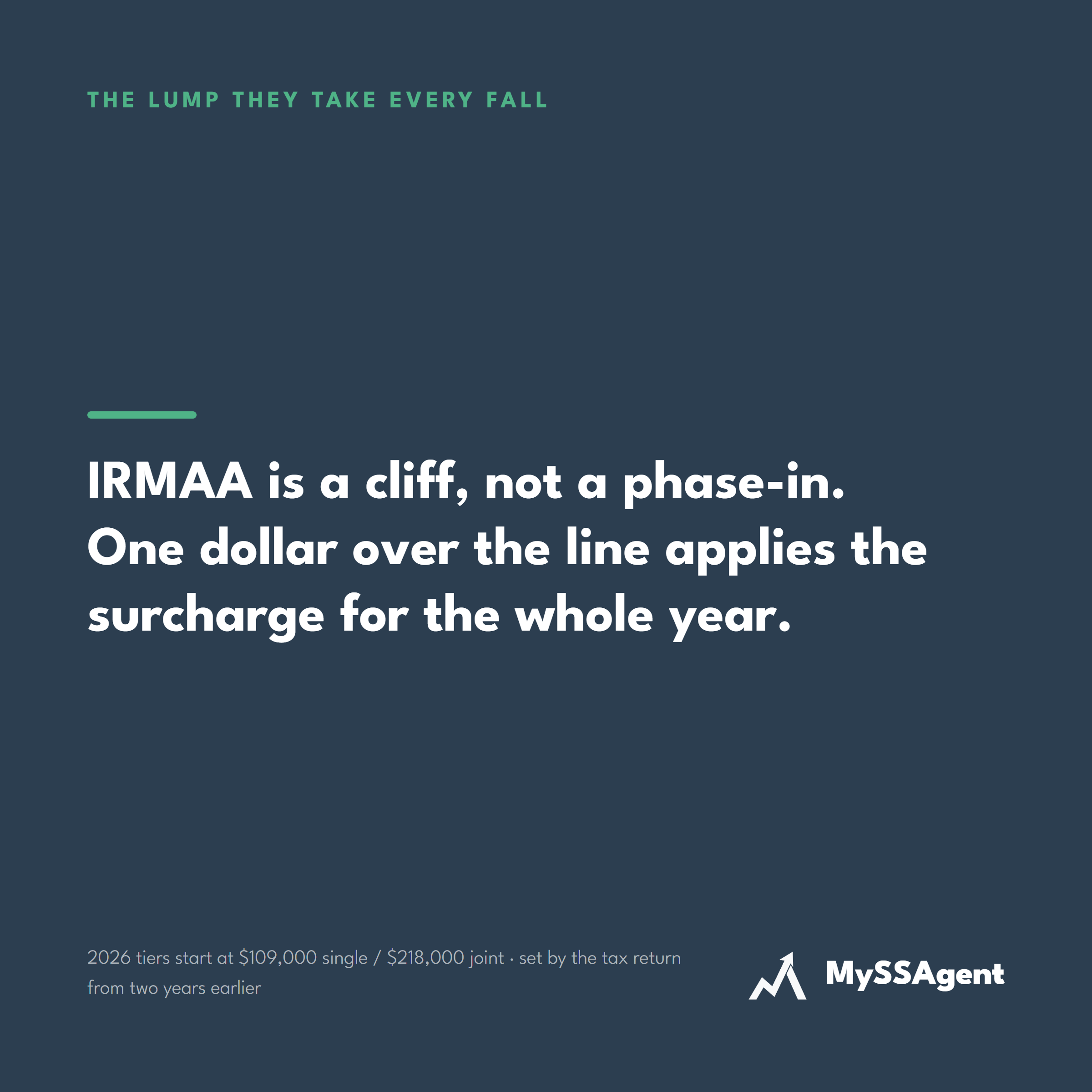IRMAA is a cliff, not a phase-in. One dollar over the line applies the surcharge for the whole year.