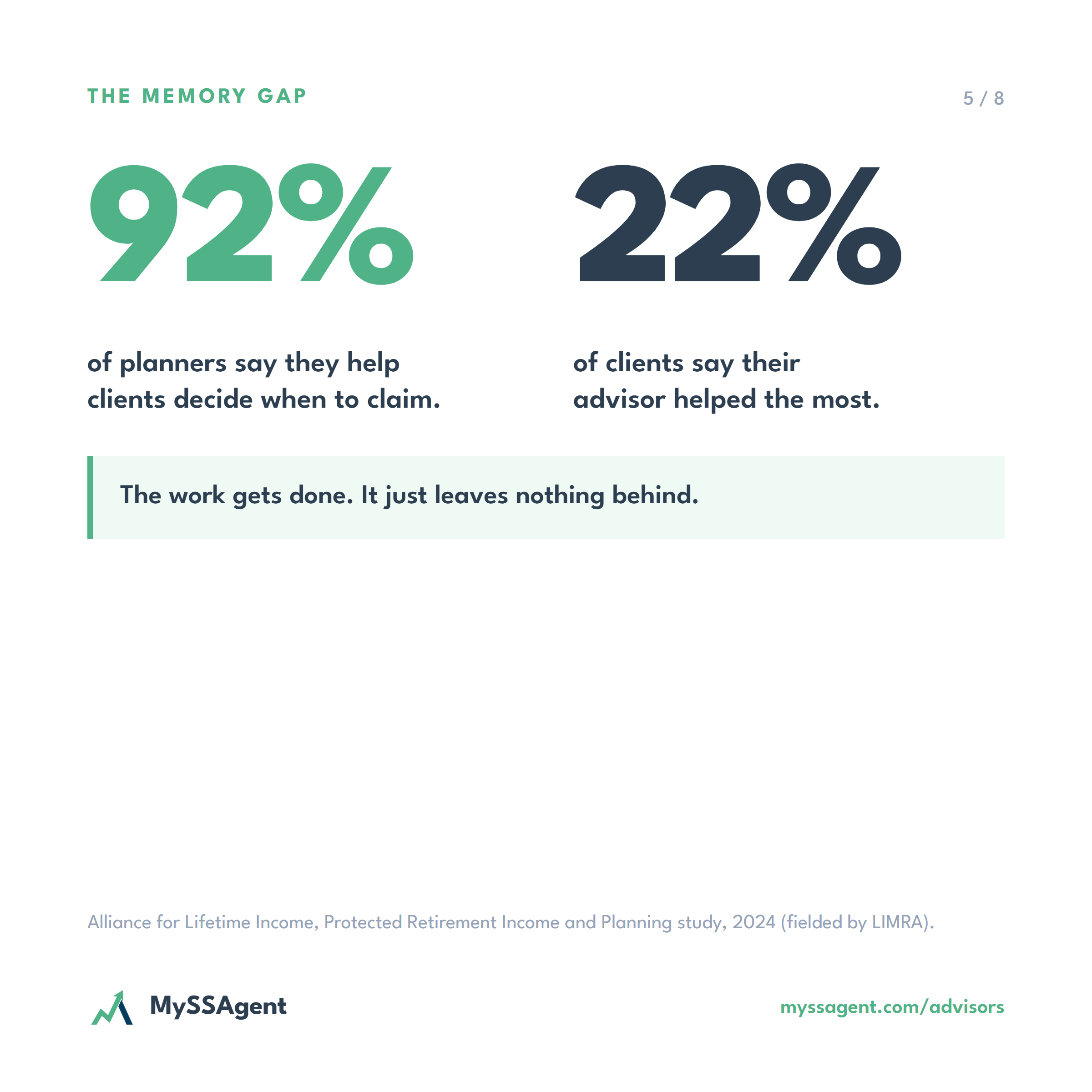 The memory gap: 92% of planners say they help clients decide when to claim; 22% of clients say their advisor helped the most. The work gets done. It just leaves nothing behind. Source: Alliance for Lifetime Income, 2024 (fielded by LIMRA).