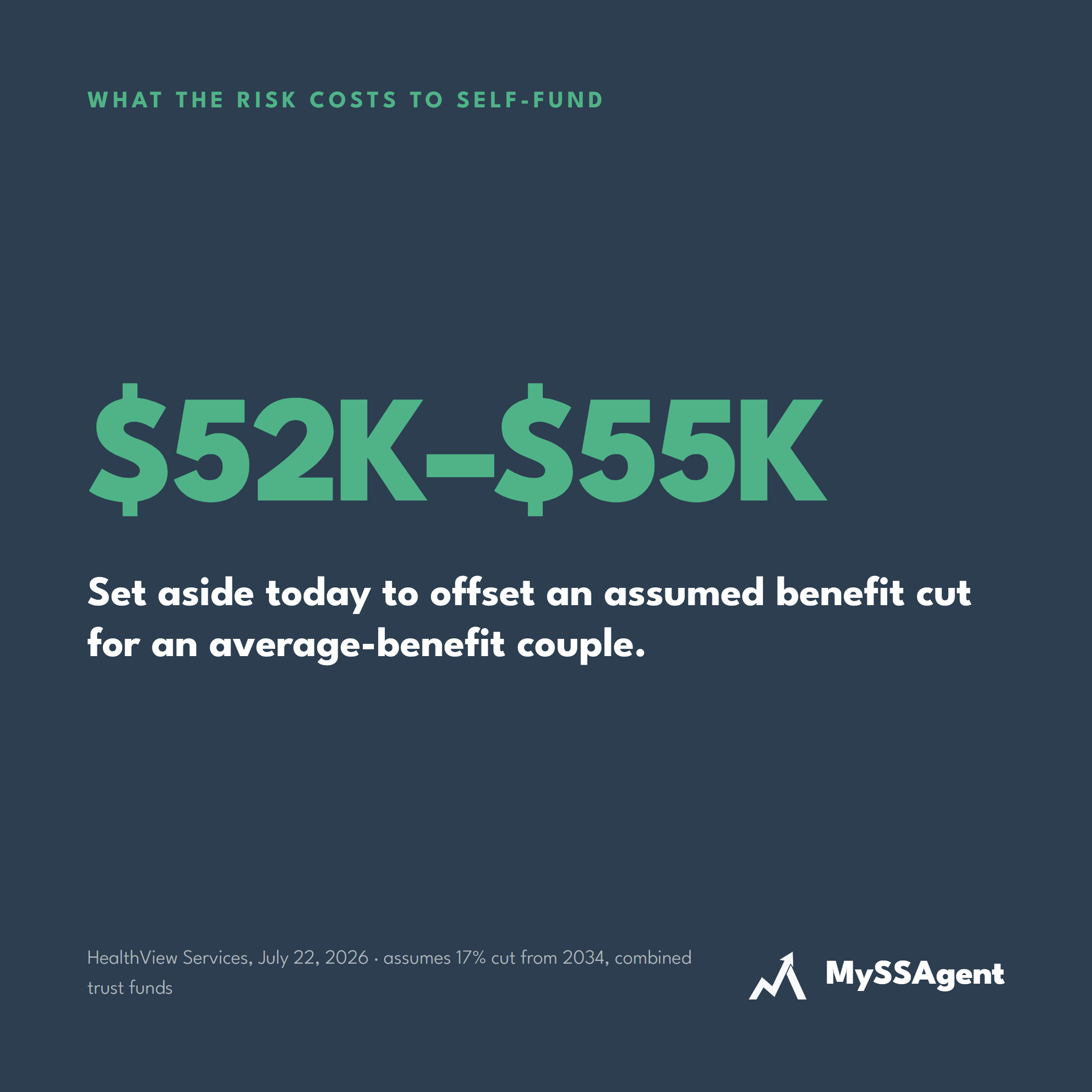 Roughly $52,000 to $55,000 set aside today to offset an assumed benefit cut for an average-benefit couple.