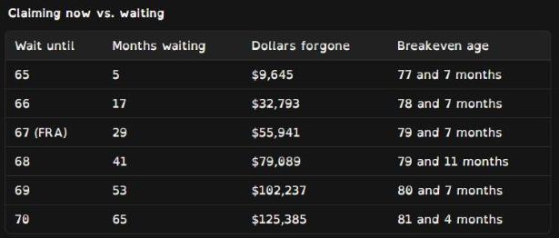 The claiming now versus waiting table: months waiting, dollars forgone and breakeven age