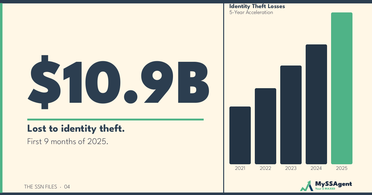 $10.9 Billion in 9 Months: How SSN Theft Threatens Your Retirement